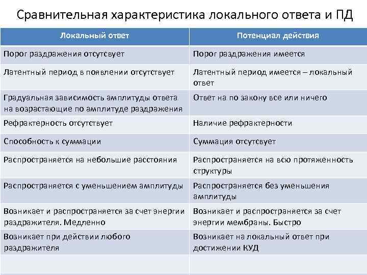 Сравнительная характеристика локального ответа и ПД Локальный ответ Потенциал действия Порог раздражения отсутсвует Порог