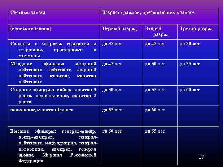 Составы запаса Возраст граждан, пребывающих в запасе (воинские звания) Первый разряд Второй разряд Третий
