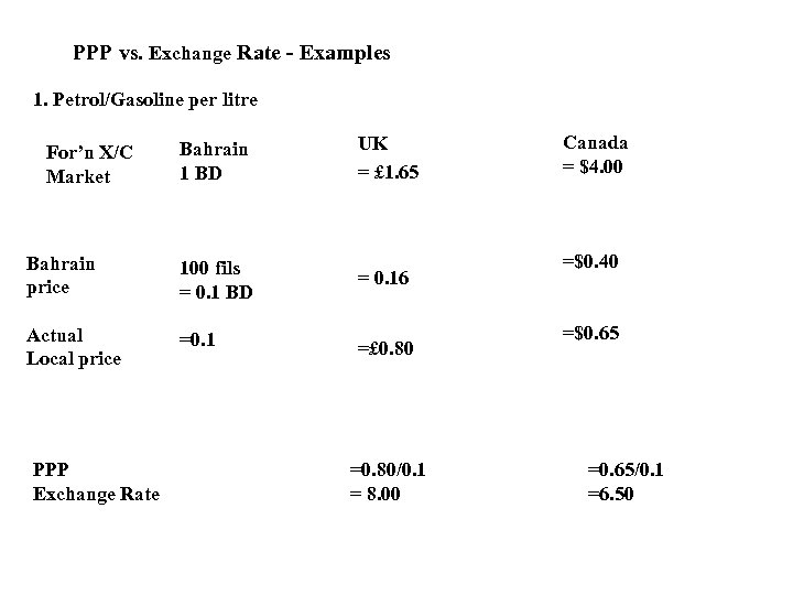 PPP vs. Exchange Rate - Examples 1. Petrol/Gasoline per litre For’n X/C Market Bahrain