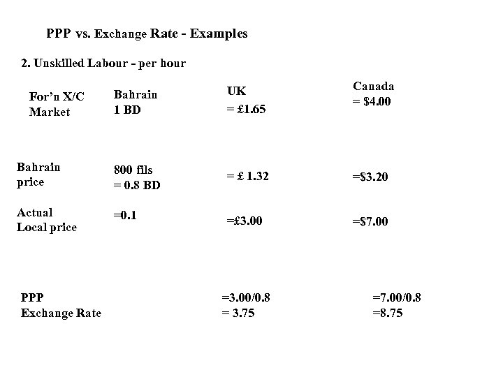 PPP vs. Exchange Rate - Examples 2. Unskilled Labour - per hour Bahrain 1