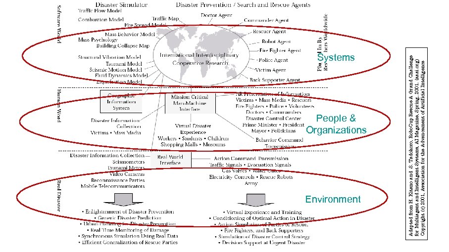 People & Organizations Environment Adapted from H. Kitano and S. Tadokoro, Robo. Cup Rescue