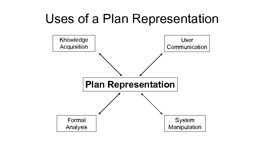 Uses of a Plan Representation Knowledge Acquisition User Communication Plan Representation Formal Analysis System