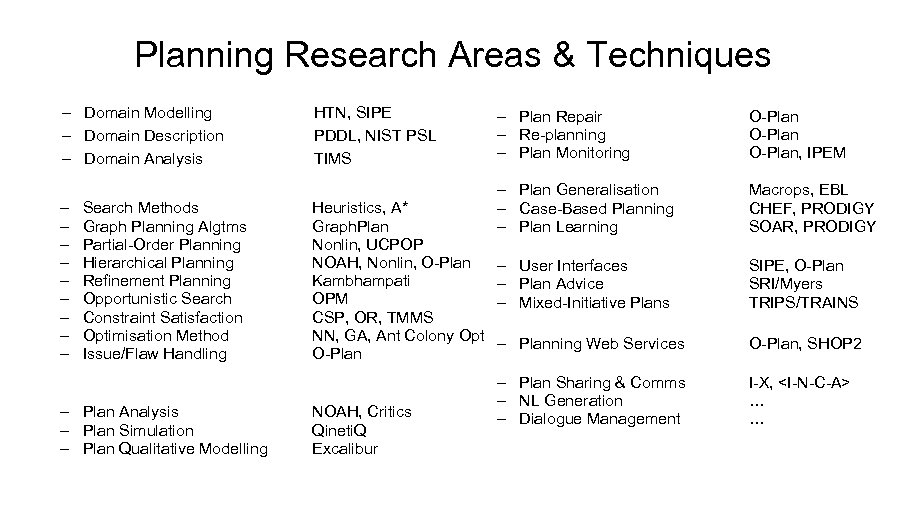 Planning Research Areas & Techniques – Domain Modelling – Domain Description – Domain Analysis