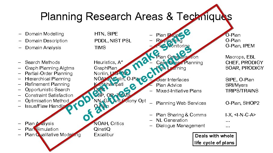 Planning Research Areas & Techniques se n se s – e Generalisation k Plan