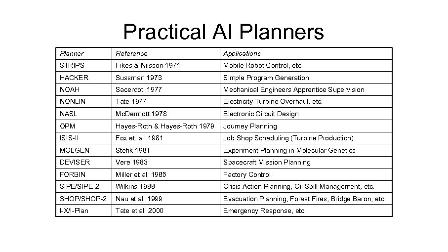 Practical AI Planners Planner Reference Applications STRIPS Fikes & Nilsson 1971 Mobile Robot Control,