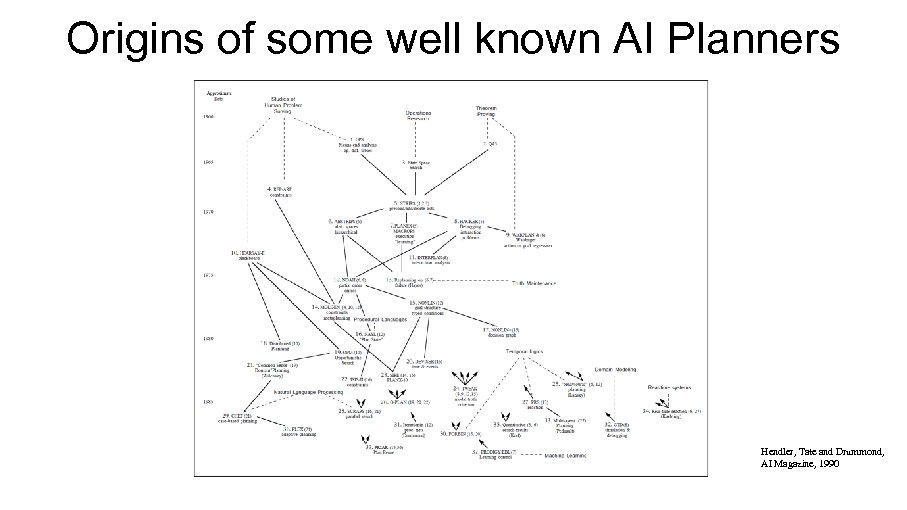 Origins of some well known AI Planners Hendler, Tate and Drummond, AI Magazine, 1990