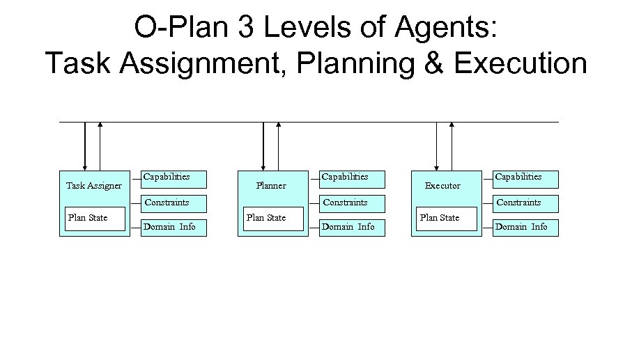 O-Plan 3 Levels of Agents: Task Assignment, Planning & Execution Task Assigner Capabilities Planner