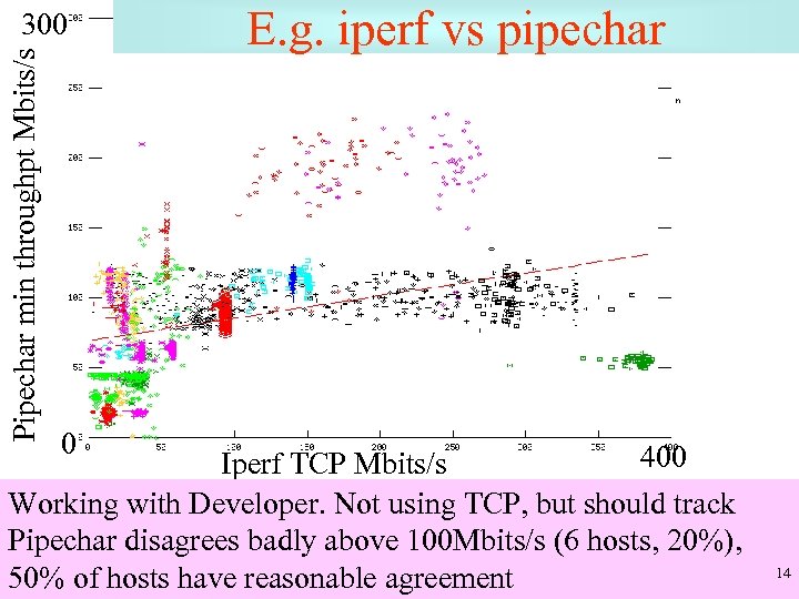Pipechar min throughpt Mbits/s 300 E. g. iperf vs pipechar 0 400 Iperf TCP