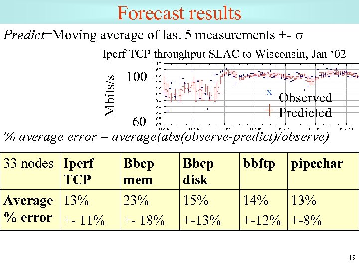 Forecast results Predict=Moving average of last 5 measurements +- s Mbits/s Iperf TCP throughput