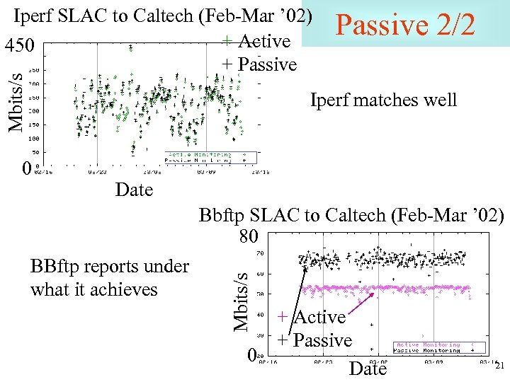 Mbits/s Iperf SLAC to Caltech (Feb-Mar ’ 02) + Active 450 + Passive 2/2