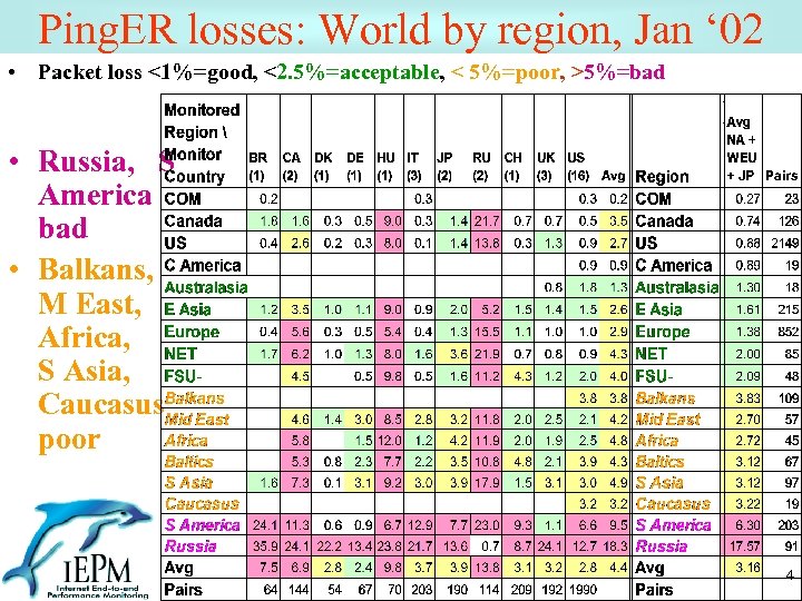 Ping. ER losses: World by region, Jan ‘ 02 • Packet loss <1%=good, <2.