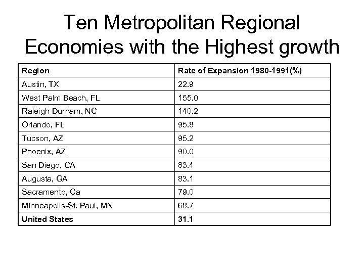 Ten Metropolitan Regional Economies with the Highest growth Region Rate of Expansion 1980 -1991(%)