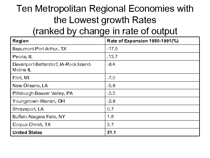 Ten Metropolitan Regional Economies with the Lowest growth Rates (ranked by change in rate