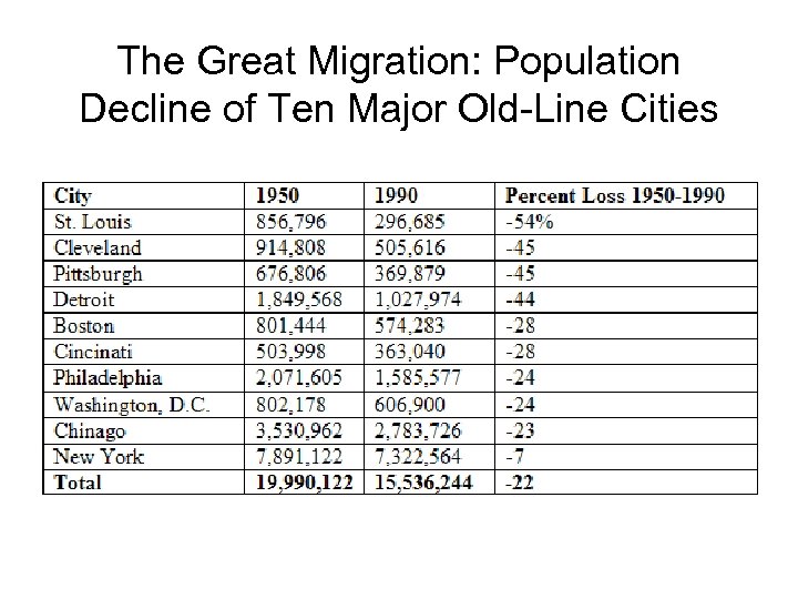 The Great Migration: Population Decline of Ten Major Old-Line Cities 