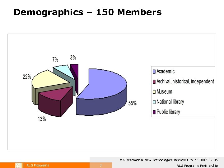Demographics – 150 Members MC Research & New Technologies Interest Group: 2007 -02 -06