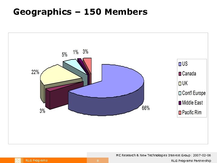 Geographics – 150 Members MC Research & New Technologies Interest Group: 2007 -02 -06
