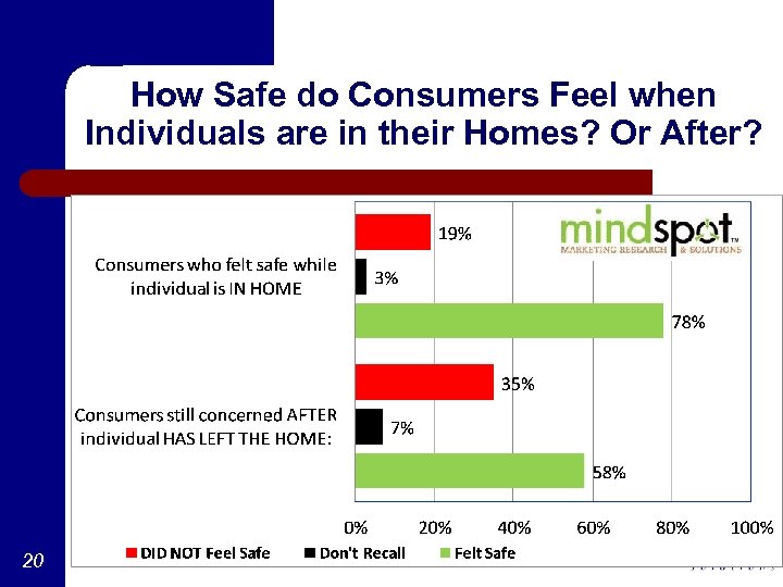 How Safe do Consumers Feel when Individuals are in their Homes? Or After? 20