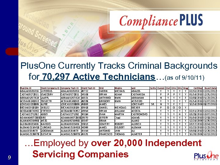 Plus. One Currently Tracks Criminal Backgrounds for 70, 297 Active Technicians…(as of 9/10/11) Plus.