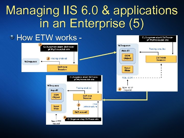 Managing IIS 6. 0 & applications in an Enterprise (5) How ETW works -