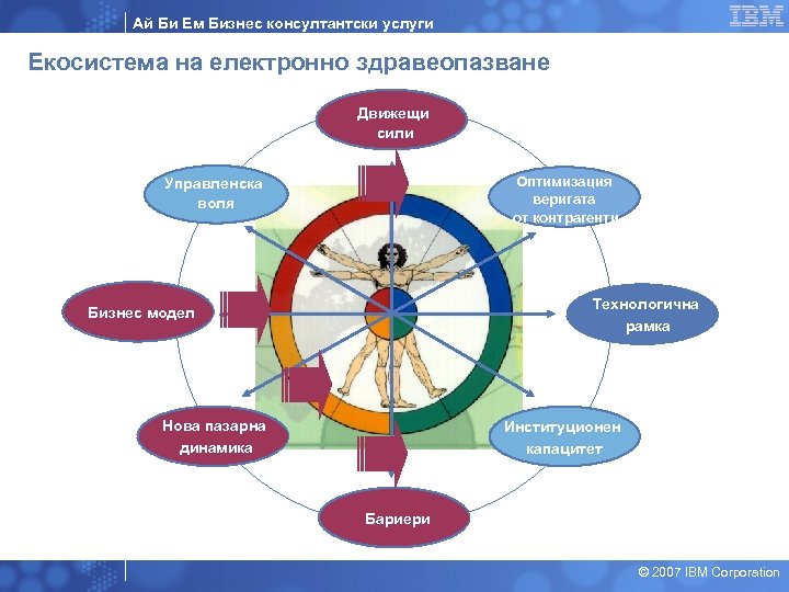 Ай Би Ем Бизнес консултантски услуги Екосистема на електронно здравеопазване Движещи сили Оптимизация веригата