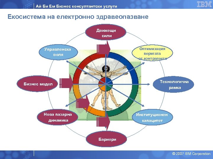 Ай Би Ем Бизнес консултантски услуги Екосистема на електронно здравеопазване Движещи сили Оптимизация веригата