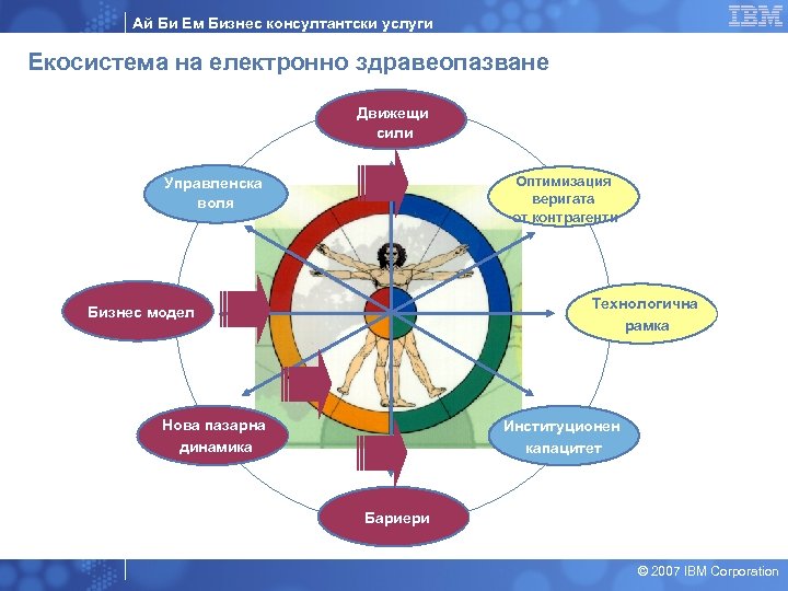 Ай Би Ем Бизнес консултантски услуги Екосистема на електронно здравеопазване Движещи сили Оптимизация веригата