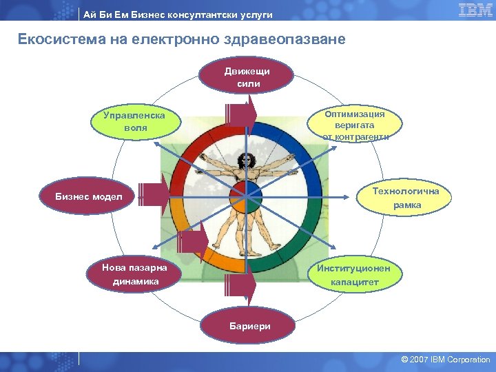 Ай Би Ем Бизнес консултантски услуги Екосистема на електронно здравеопазване Движещи сили Оптимизация веригата
