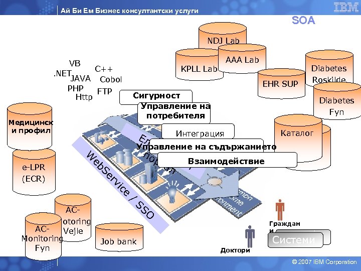 Ай Би Ем Бизнес консултантски услуги SOA NDJ Lab VB C++. NET JAVA Cobol