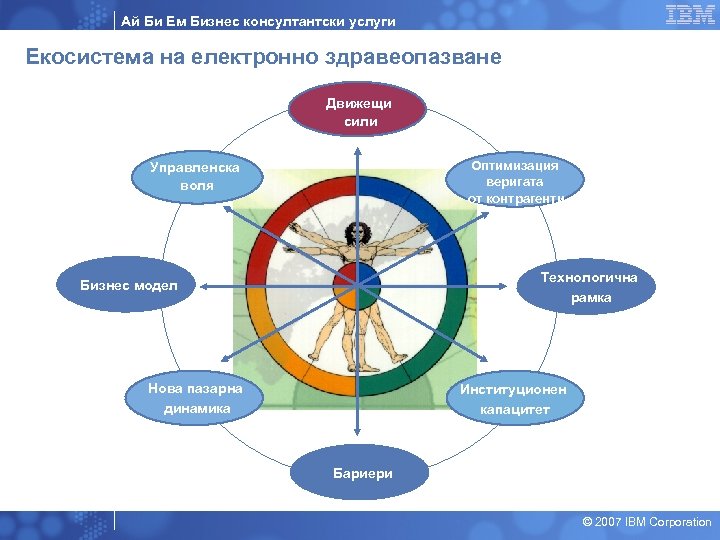 Ай Би Ем Бизнес консултантски услуги Екосистема на електронно здравеопазване Движещи сили Оптимизация веригата
