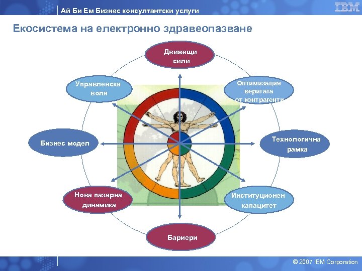 Ай Би Ем Бизнес консултантски услуги Екосистема на електронно здравеопазване Движещи сили Оптимизация веригата