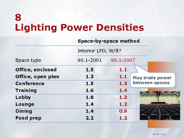 8 Lighting Power Densities Space-by-space method Interior LPD, W/ft² Space type 90. 1 -2001