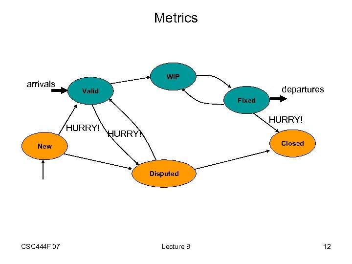 Metrics arrivals WIP departures Valid Fixed HURRY! Closed New Disputed CSC 444 F'07 Lecture