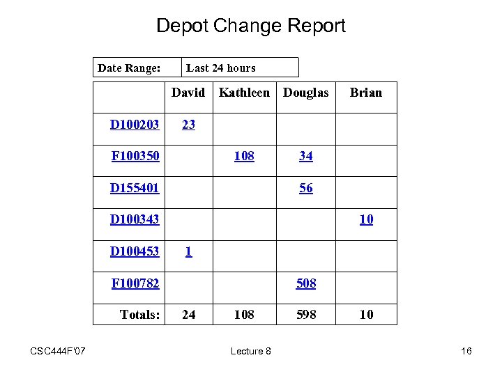 Depot Change Report Date Range: Last 24 hours David Kathleen Douglas D 100203 23