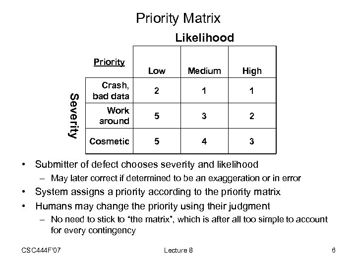 Priority Matrix Likelihood Priority Severity Low Medium High Crash, bad data 2 1 1