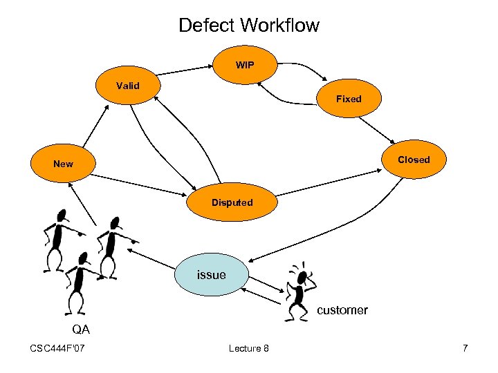 Defect Workflow WIP Valid Fixed Closed New Disputed issue customer QA CSC 444 F'07