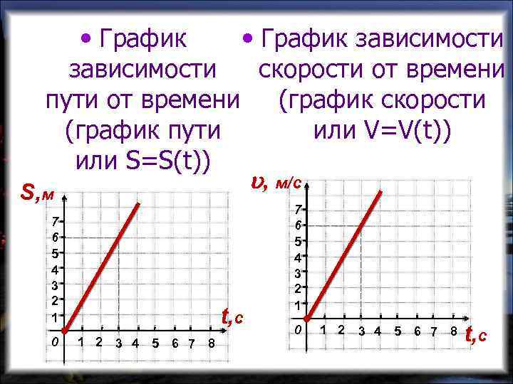  • График зависимости скорости от времени пути от времени (график скорости (график пути