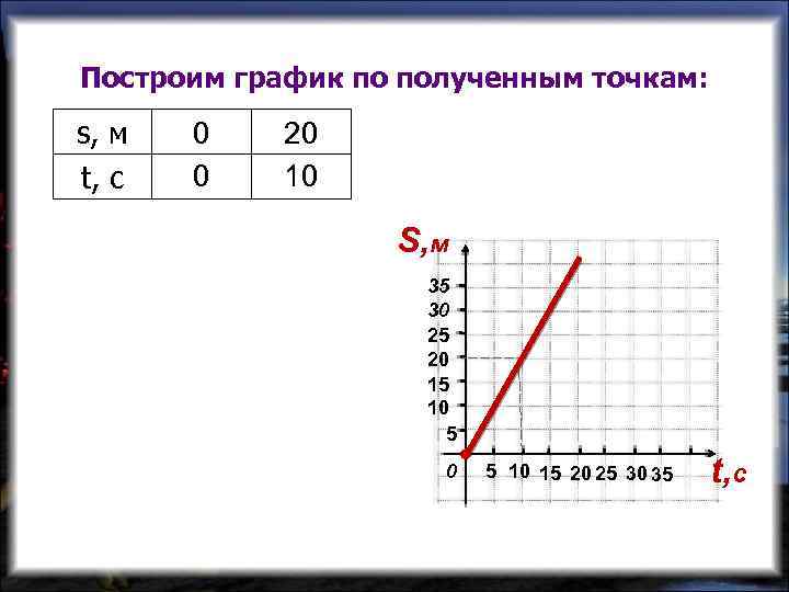 Построим график по полученным точкам: s, м t, с 0 0 20 10 S,