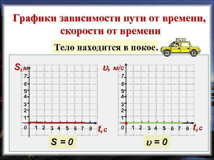 Графики зависимости пути от времени, скорости от времени Тело находится в покое. S, м