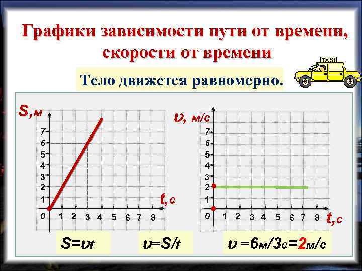 Графики зависимости пути от времени, скорости от времени Тело движется равномерно. S, м ,