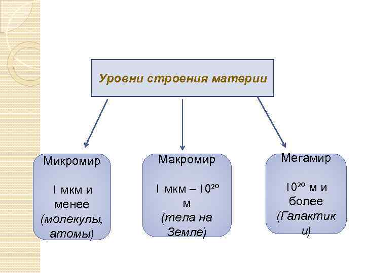 Уровень стр