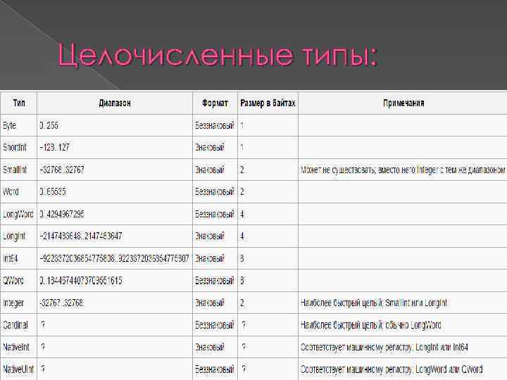 Целочисленные типы: 
