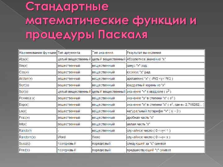 Стандартные математические функции и процедуры Паскаля 