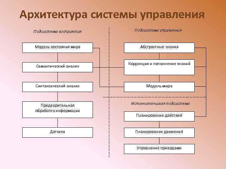 1 2 система управления