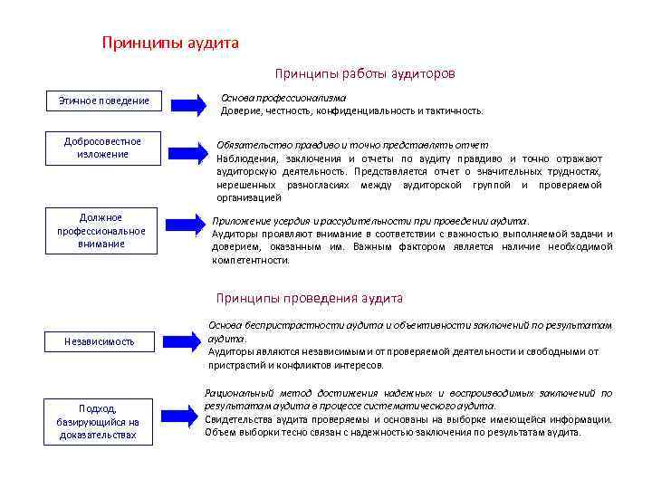 Принципы аудита. Принципы экологического аудита. Принципы аудита модель поведения. 7 Принципов аудита. Принципы аудиторской деятельности.