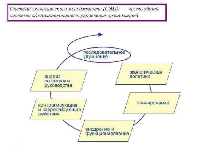 Схема экологического менеджмента и аудирования emas