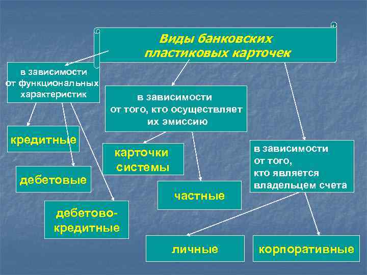 Виды банковских пластиковых карточек в зависимости от функциональных характеристик кредитные дебетовые в зависимости от