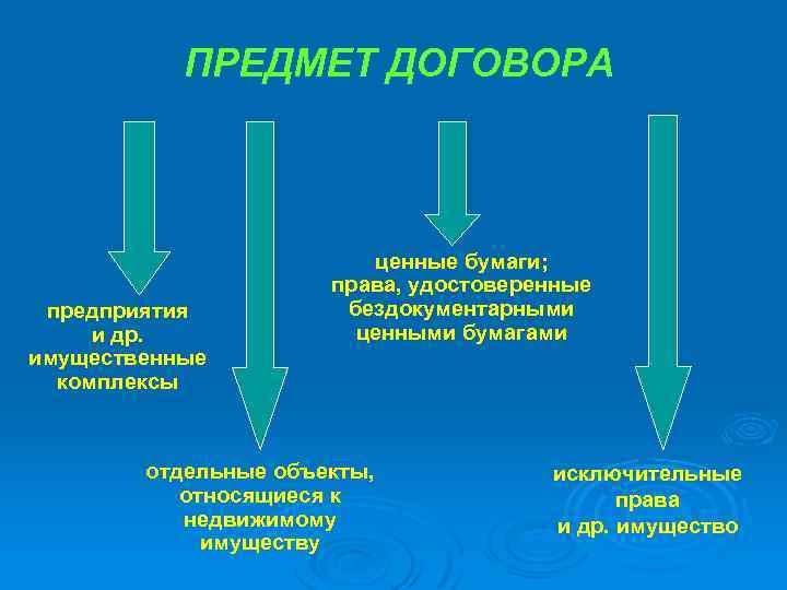 ПРЕДМЕТ ДОГОВОРА предприятия и др. имущественные комплексы ценные бумаги; права, удостоверенные бездокументарными ценными бумагами