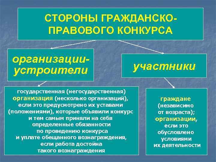 СТОРОНЫ ГРАЖДАНСКОПРАВОВОГО КОНКУРСА организацииустроители участники государственная (негосударственная) организация (несколько организаций), если это предусмотрено их