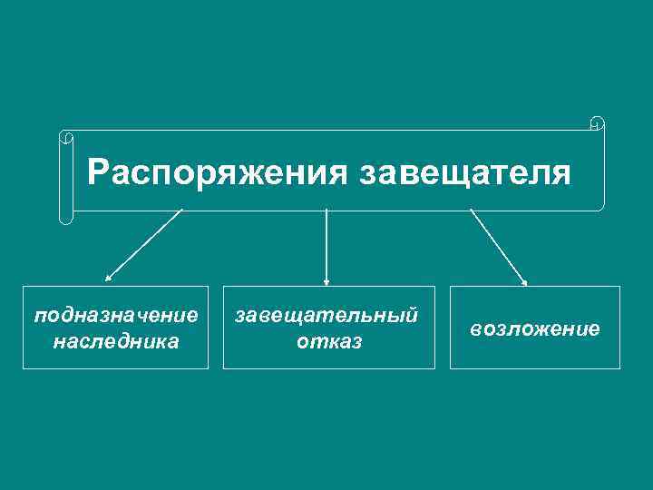 Распоряжения завещателя подназначение наследника завещательный отказ возложение 