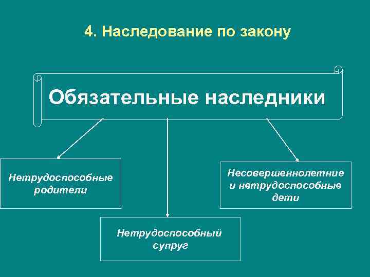 4. Наследование по закону Обязательные наследники Несовершеннолетние и нетрудоспособные дети Нетрудоспособные родители Нетрудоспособный супруг